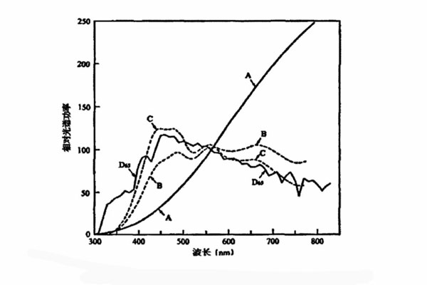 標準照明體是A、B、C、D65相對光譜功率分布曲線