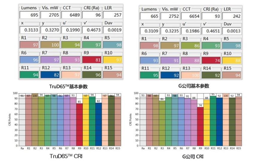 顯色指數CRL比較
