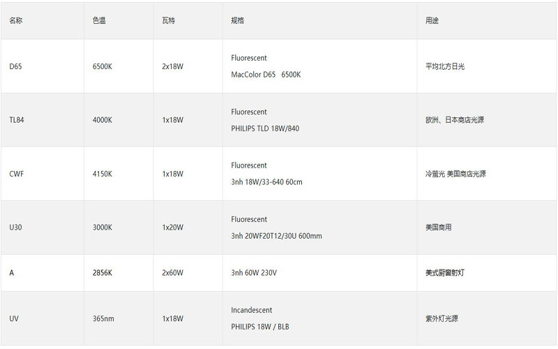 美式標準光源箱M60光源參數(shù)